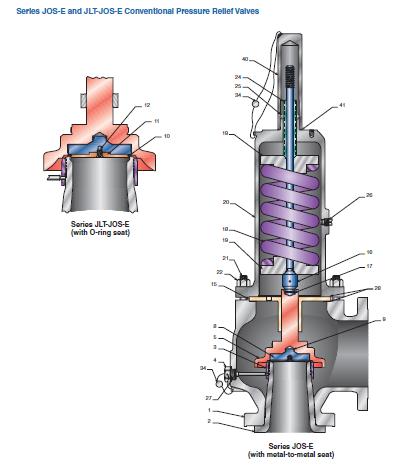 Value: Pressure Relief  (Spring loaded)